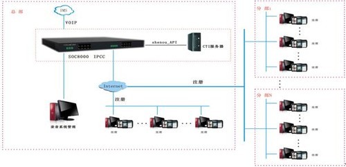 南京申甌IPPBX網(wǎng)絡電話交換機,IP電話SOC8000 69539元起-申甌 SOC8000_南京集團電話行情-中關村在線