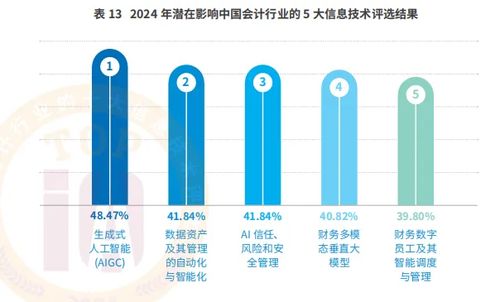 數智賦能，智領未來 會計行業高質量發展論壇暨2024年十大信息技術評選結果發布